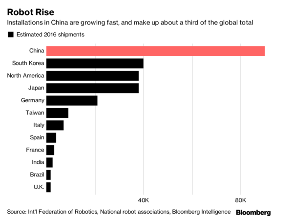 中國(guó)的機(jī)器人革命可能會(huì)影響全球經(jīng)濟(jì)