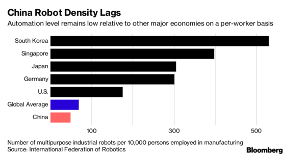 中國的機器人革命可能會影響全球經(jīng)濟
