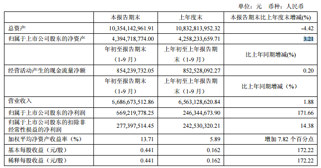 紫江企業(yè)前三季度凈利暴增171.66%