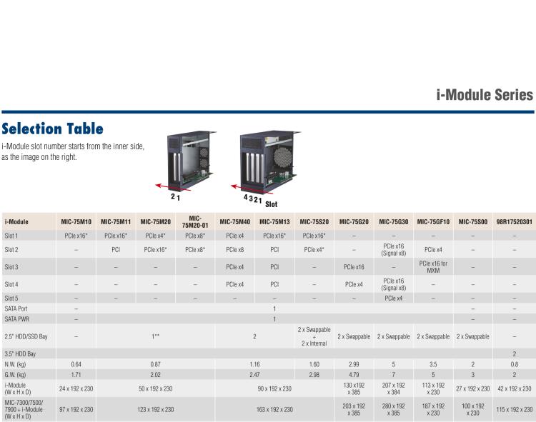 研華MIC-75S20 帶1個(gè)PCIe x16、1個(gè)PCIe x4、2個(gè)2.5" HDD/SSD托架的2插槽擴(kuò)展i-Module