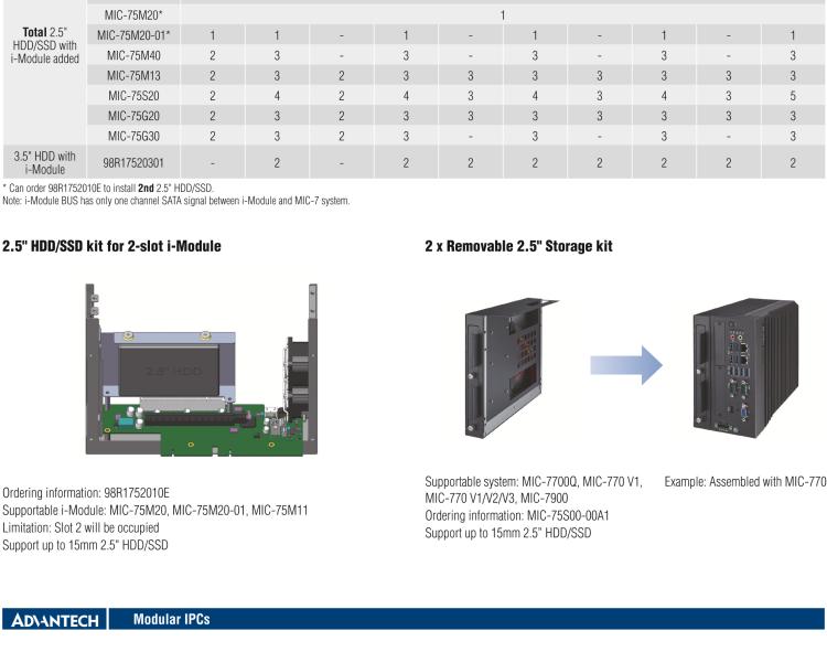 研華MIC-75S20 帶1個(gè)PCIe x16、1個(gè)PCIe x4、2個(gè)2.5" HDD/SSD托架的2插槽擴(kuò)展i-Module