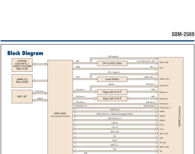 研華SOM-2569 Intel?Pentium?/賽揚?N4200系列和Atom系列SMARC模塊