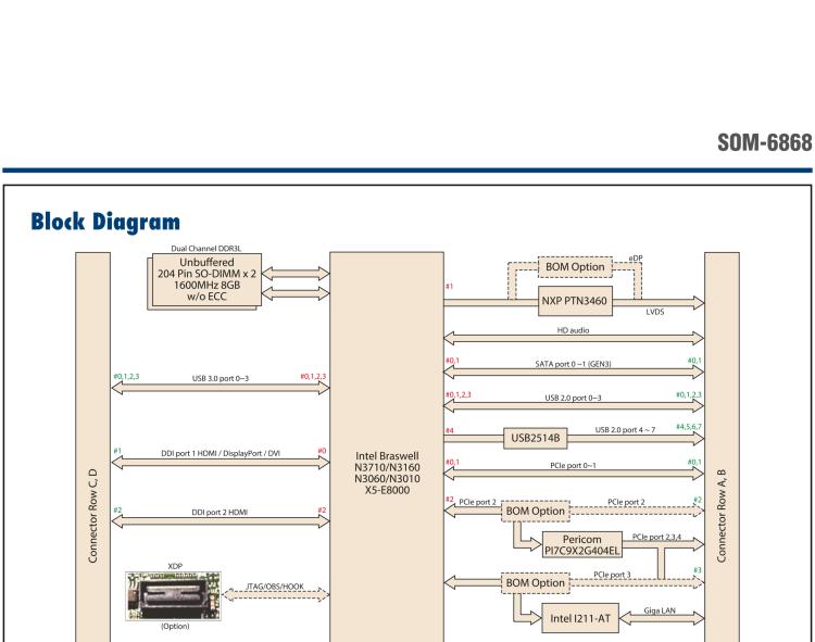 研華SOM-6868 Intel? Pentium?/Celeron? N3000 系列和 Atom ? SoC，COM Express Express Type 6 模塊