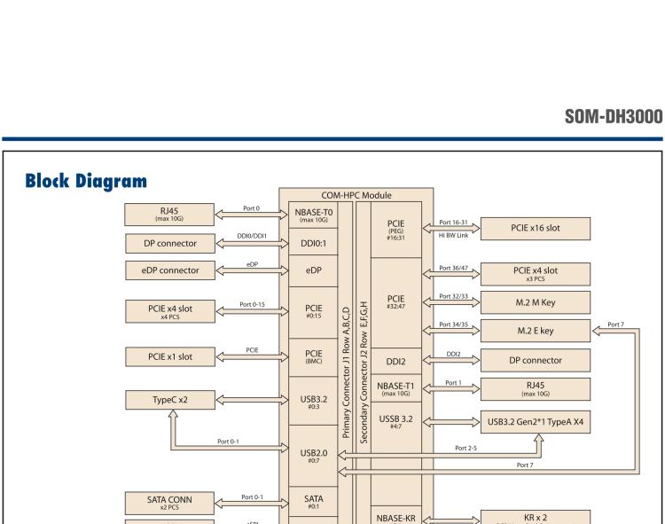 研華SOM-DH3000 COM-HPC Client Size A、B和C 模塊載板