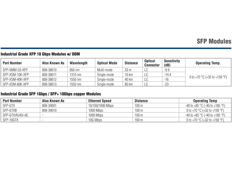 研華SFP-XSM-10K IE-SFP+LR/10G-ED，單模1310-LC 10KM （也被稱為BB-808-38601）