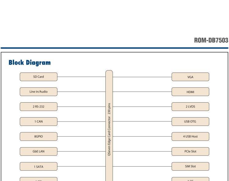 研華ROM-DB7503 Qseven V2.1 ROM 核心板的開(kāi)發(fā)板