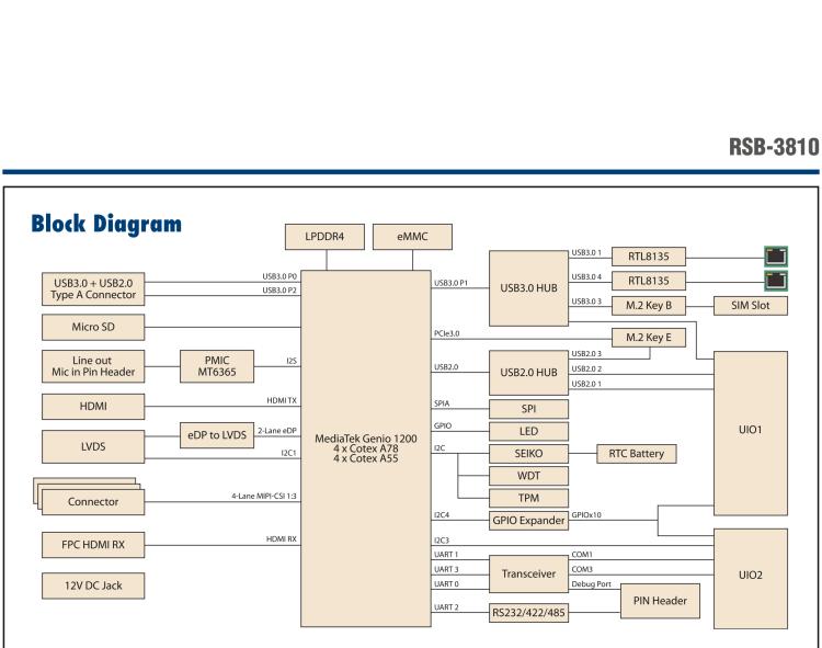研華RSB-3810 基于聯(lián)發(fā)科Genio 1200 Cortex-A78&A55 平臺的2.5" 單板電腦, 支持 UIO40-Express擴展