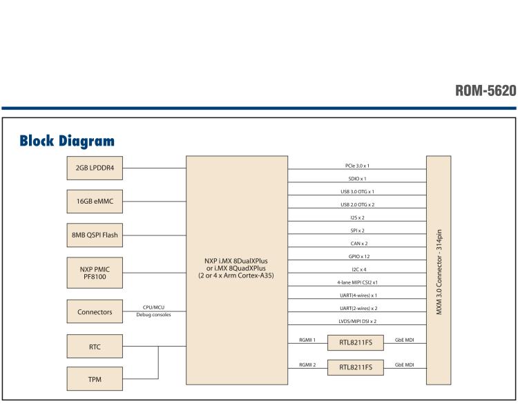 研華ROM-5620 基于NXP i.MX8X SMARC2.0 Arm核心板，多接口，低功耗設(shè)計(jì)