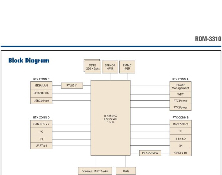 研華ROM-3310 基于TI AM3352 Cortex A8 1GHz RTX 2.0 的標(biāo)準(zhǔn)核心板，適用于寬溫抗震等工業(yè)自動化領(lǐng)域
