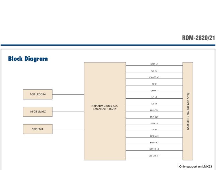 研華ROM-2820 NXP i.MX 93/91 Cortex?-A55 OSM 1.1 Computer-on-Module