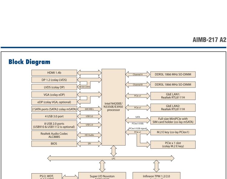 研華AIMB-217 板載Intel? 第6代 奔騰、賽揚(yáng)、凌動(dòng)系列處理器。擁有多COM和雙千兆網(wǎng)口，超薄緊湊，無風(fēng)扇設(shè)計(jì)，支持寬溫。