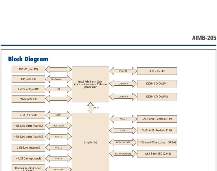 研華AIMB-205 適配Intel? 第6/7代 Core? i 處理器，搭載H110芯片組。高性價(jià)比，擁有豐富的擴(kuò)展接口，穩(wěn)定可靠。