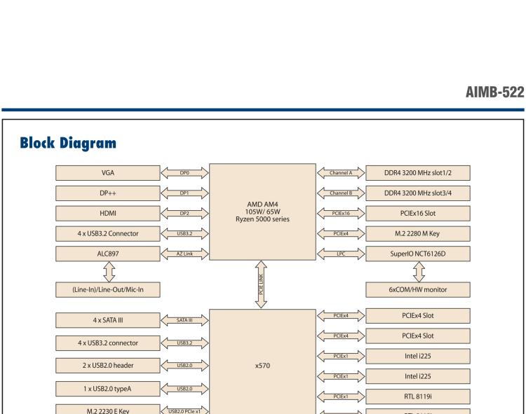 研華AIMB-522 適配AMD Ryzen? AM4 5000系列處理器，搭載X570芯片組。具有豐富接口，雙千兆網(wǎng)口和雙2.5GbE網(wǎng)口設(shè)計(jì)，用于自動化和人工智能圖像處理等高端行業(yè)。