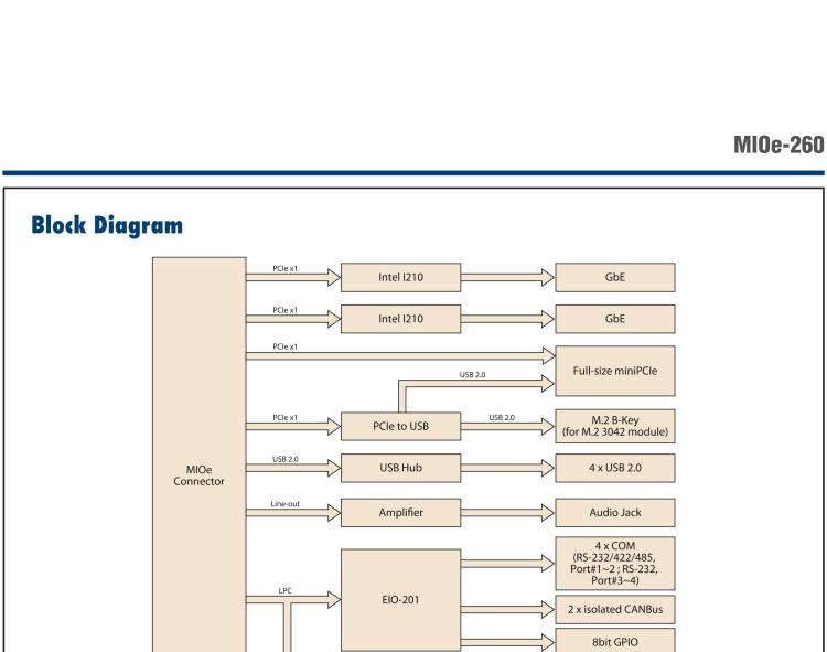 研華MIOe-260 M.2 B-key，高速 miniPCIe，雙Intel LAN，4個USB2.0、8個COM