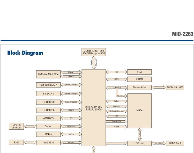 研華MIO-2263 2.5寸Pico-ITX主板，搭載Intel? Atom? SoC E3825/ J1900處理器的2.5寸Pico-ITX單板電腦，采用DDR3L內(nèi)存，支持24-bit LVDS + VGA/HDMI獨立雙顯，帶有豐富I/O接口：1個GbE、半長Mini PCIe、4個USB、2個COM、SMBus、mSATA & MIOe