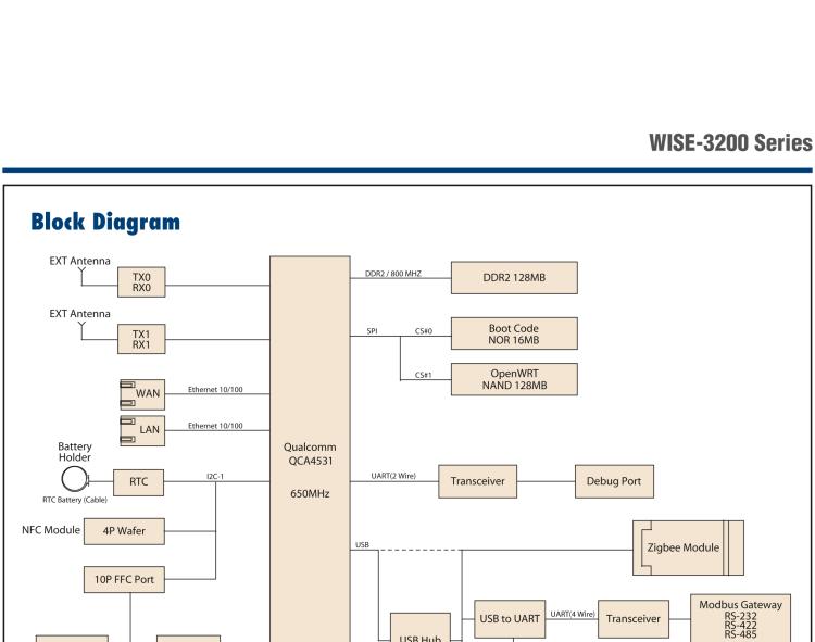 研華WISE-3270 研華EPD電子紙專用工業(yè)網關，以太網、 WIFI（AP）、4G/LTE，專為智能城市、工業(yè)4.2應用而設計。