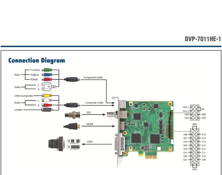 研華DVP-7011HE-1 1-ch Full HD H.264/MPEG4 PCIe Video Capture Card with SDK